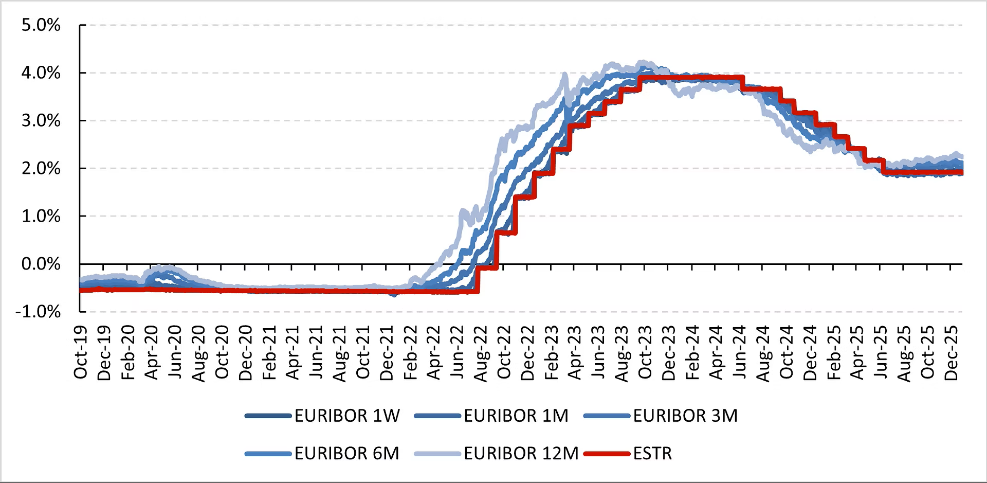 Confronto tra il tasso ESTR e le scadenze EURIBOR dal 2019 al 2025